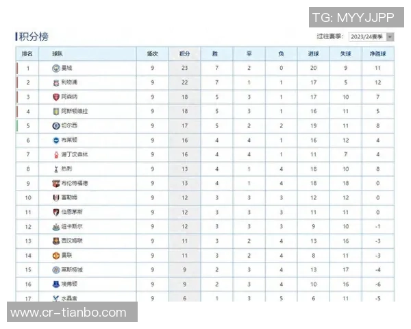 英超夺冠赔率揭晓阿森纳遥遥领先利物浦紧随其后曼联位列第五